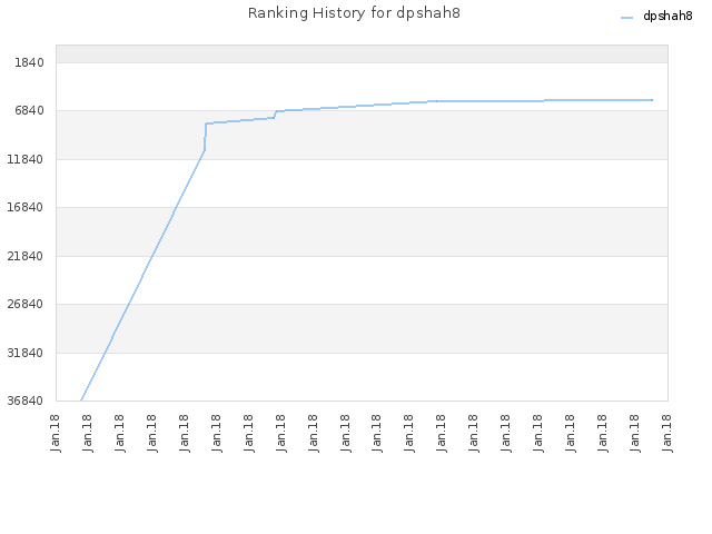 Ranking History for dpshah8