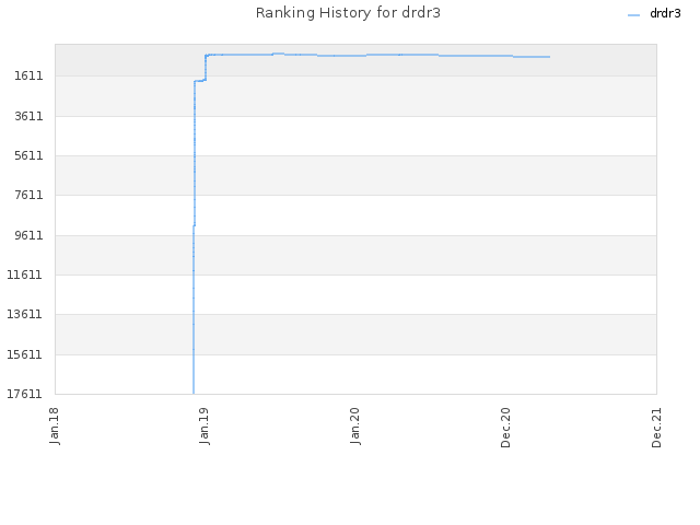 Ranking History for drdr3