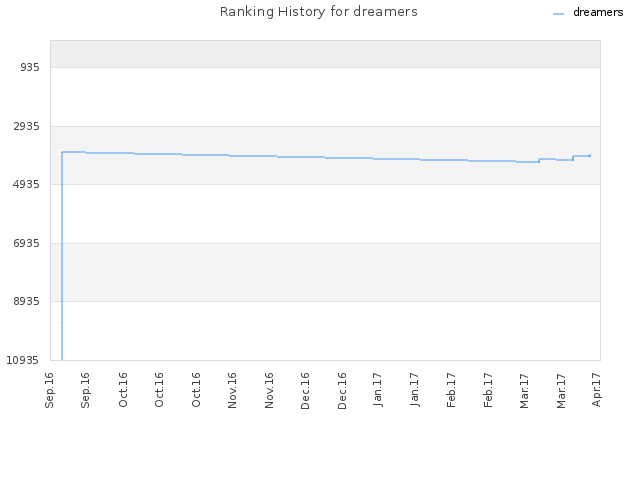 Ranking History for dreamers