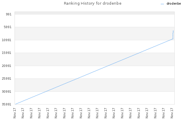 Ranking History for drodenbe