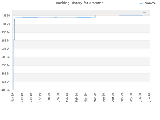 Ranking History for dromme