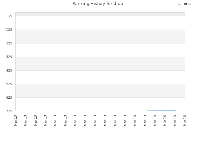 Ranking History for druu