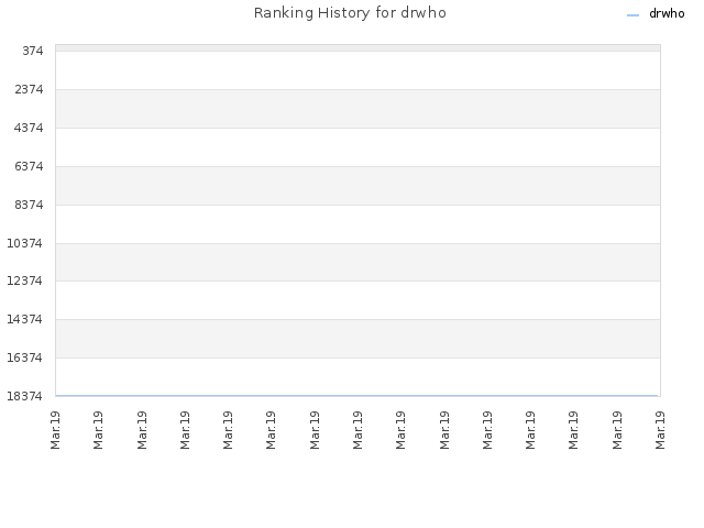Ranking History for drwho