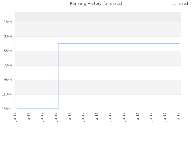 Ranking History for drxzcl