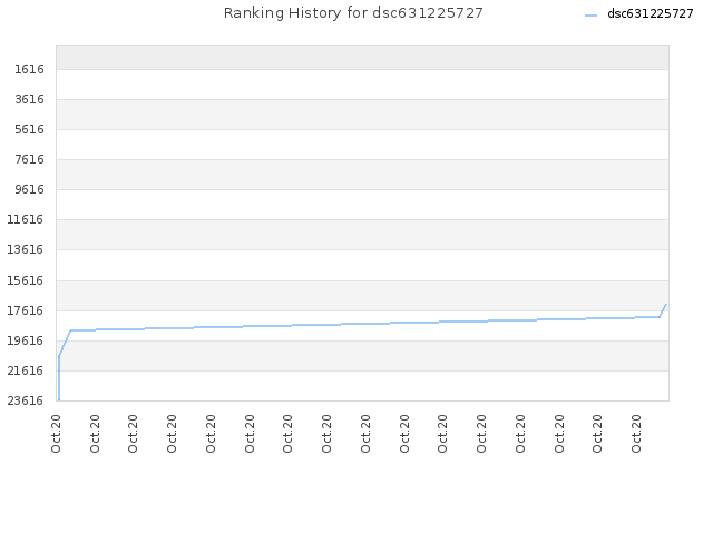 Ranking History for dsc631225727