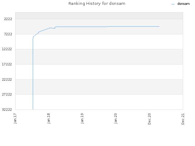 Ranking History for dsnsam