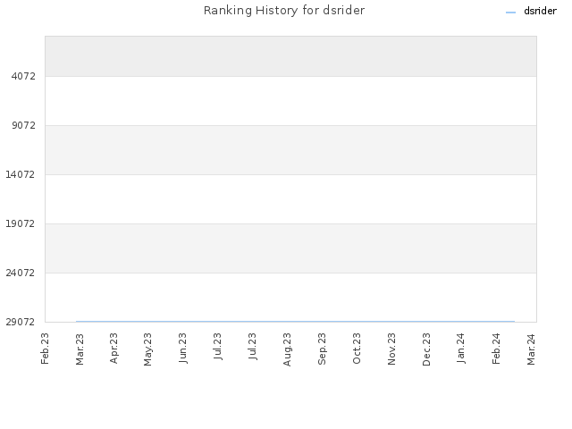 Ranking History for dsrider