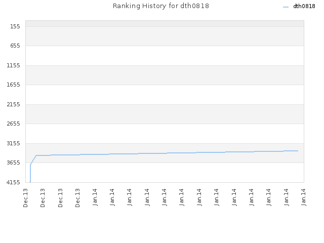 Ranking History for dth0818