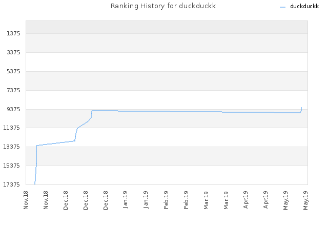Ranking History for duckduckk