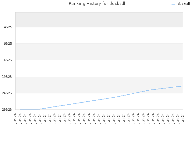 Ranking History for ducksdl