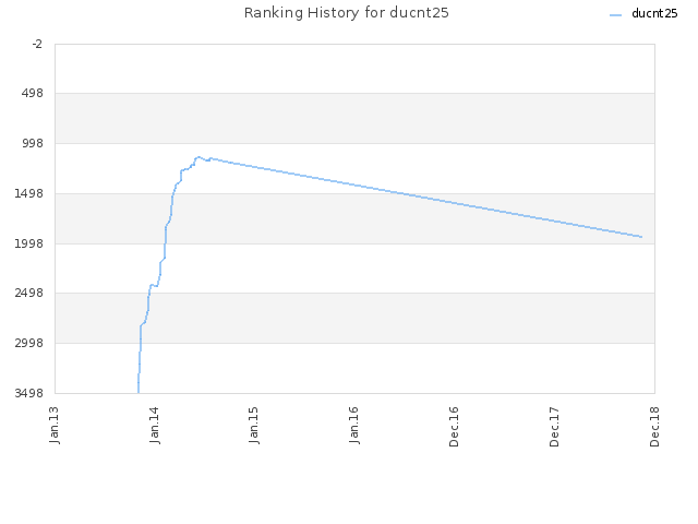 Ranking History for ducnt25