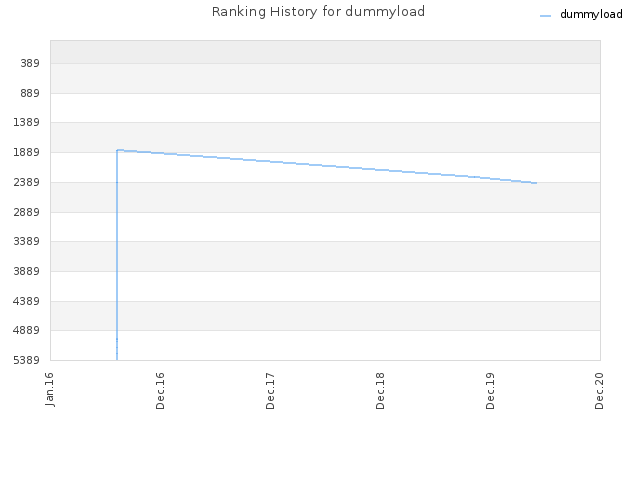 Ranking History for dummyload