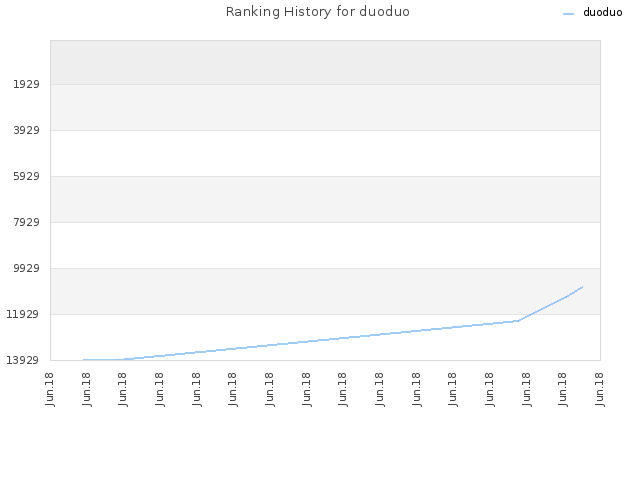 Ranking History for duoduo