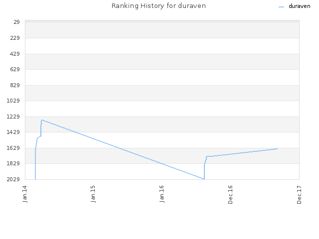 Ranking History for duraven