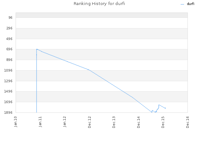 Ranking History for durfi