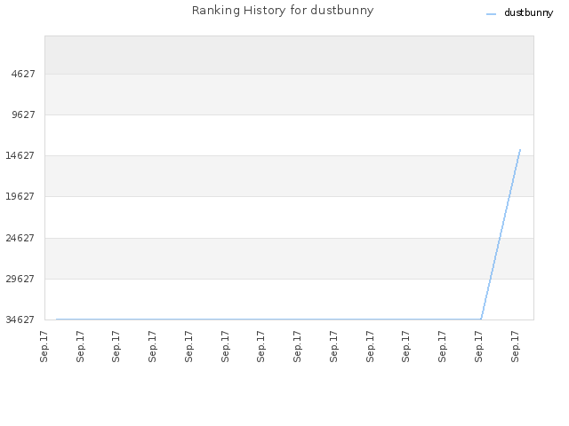 Ranking History for dustbunny