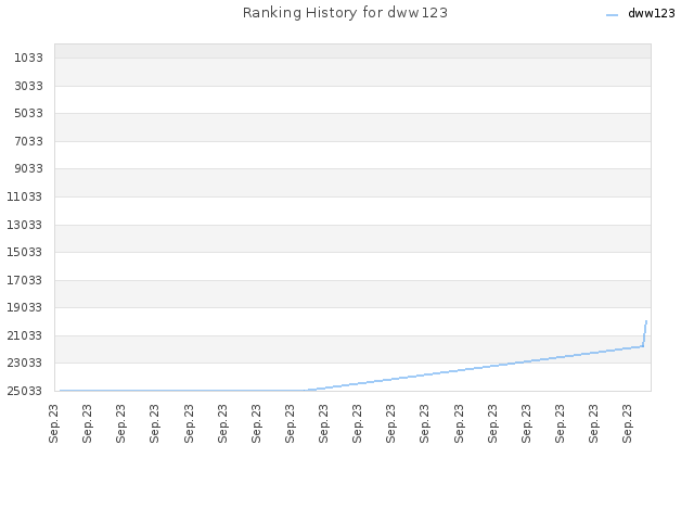 Ranking History for dww123
