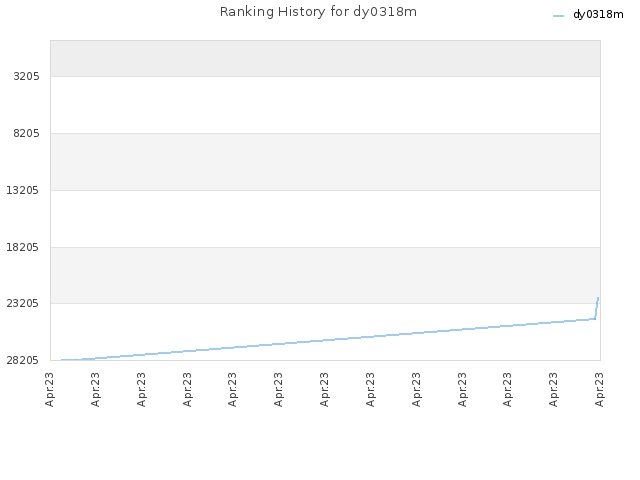 Ranking History for dy0318m