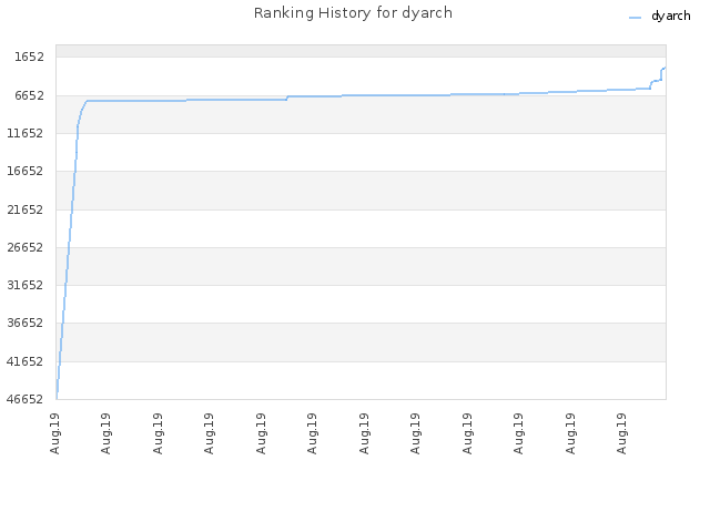 Ranking History for dyarch