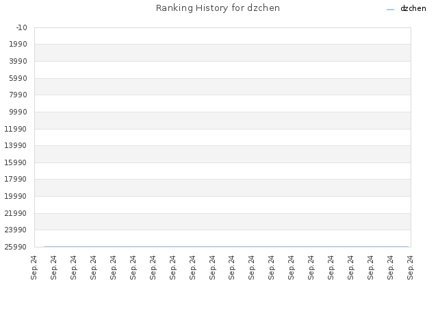 Ranking History for dzchen