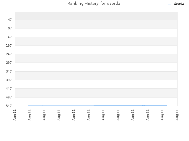 Ranking History for dzordz