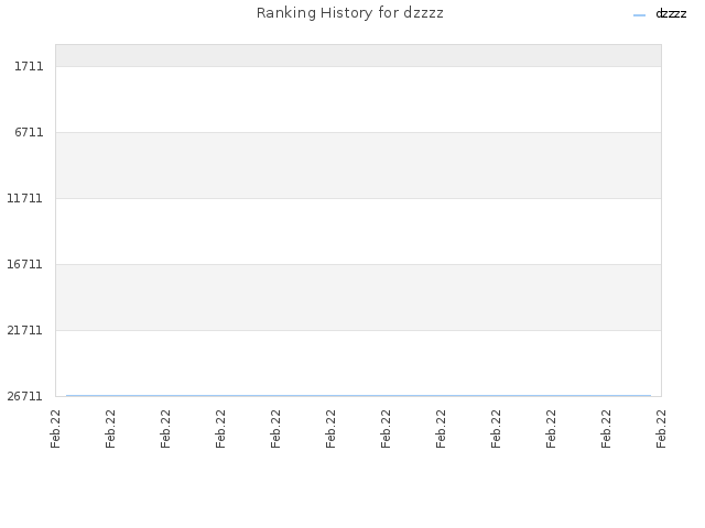 Ranking History for dzzzz