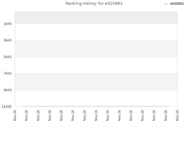 Ranking History for e920882