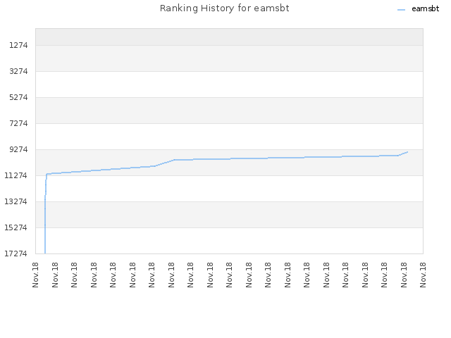 Ranking History for eamsbt