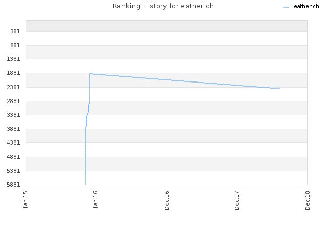 Ranking History for eatherich