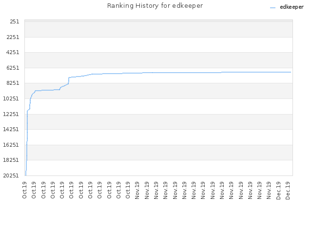 Ranking History for edkeeper
