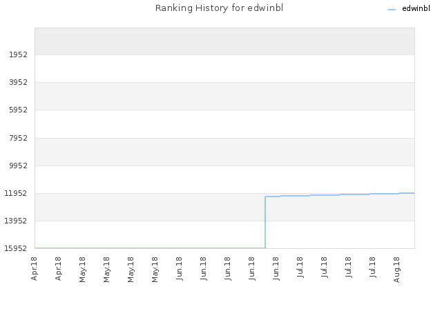 Ranking History for edwinbl