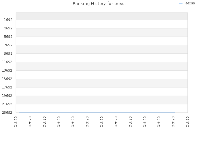 Ranking History for eexss