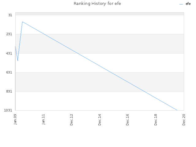 Ranking History for efe