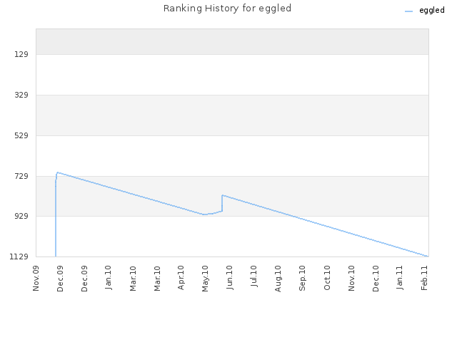 Ranking History for eggled