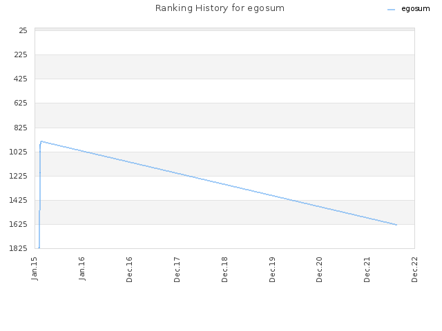 Ranking History for egosum