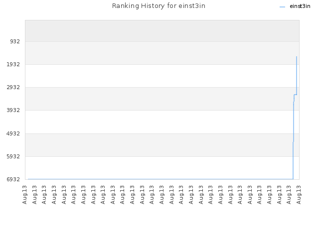 Ranking History for einst3in