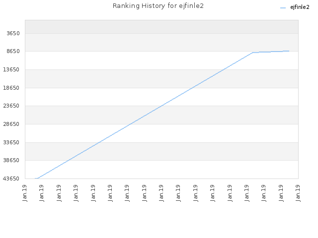 Ranking History for ejfinle2