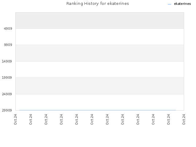 Ranking History for ekaterines