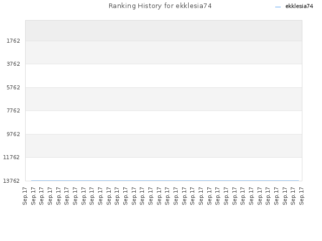Ranking History for ekklesia74