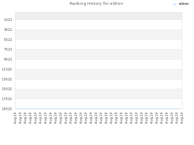 Ranking History for eldron
