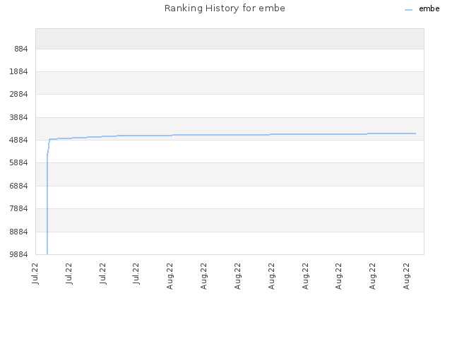 Ranking History for embe