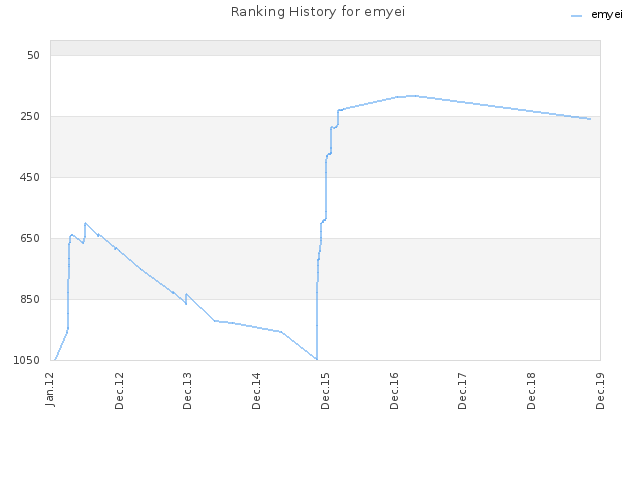 Ranking History for emyei
