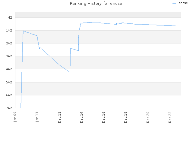 Ranking History for encse