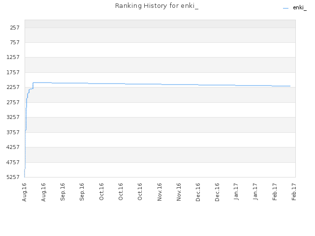Ranking History for enki_