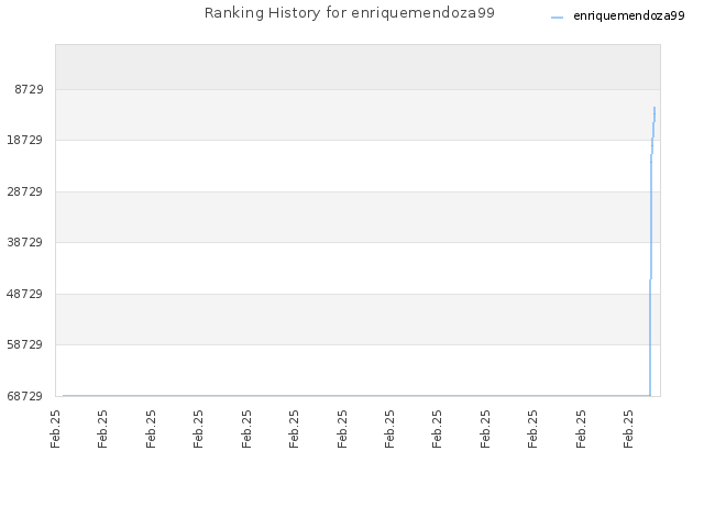 Ranking History for enriquemendoza99