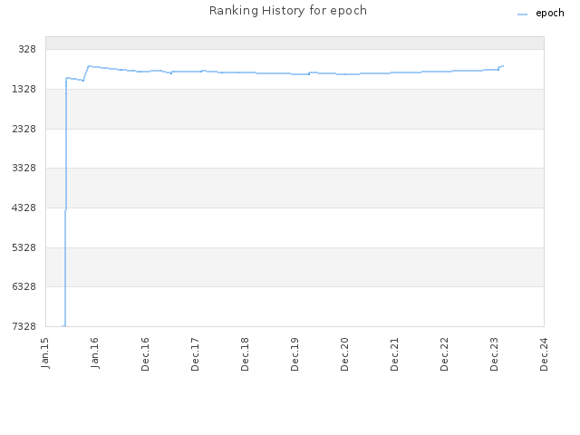 Ranking History for epoch