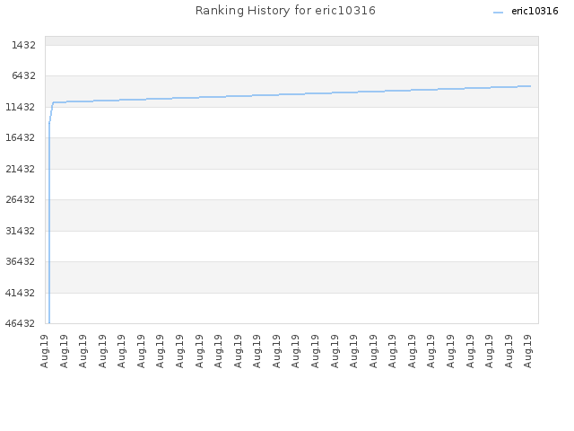 Ranking History for eric10316