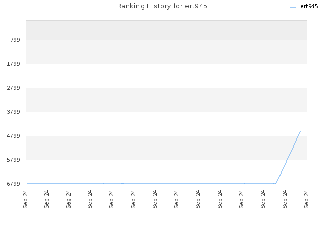 Ranking History for ert945