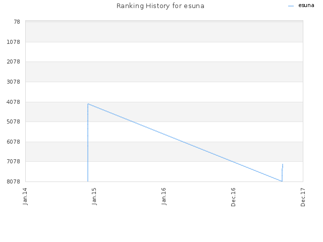 Ranking History for esuna