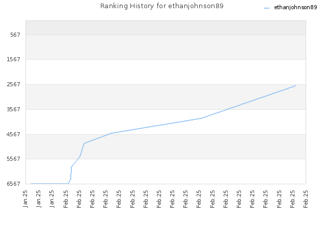 Ranking History for ethanjohnson89